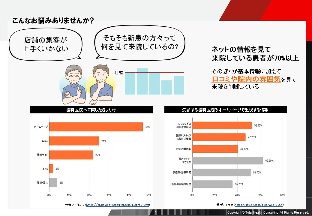 こんなお悩みありませんか？店舗の集客が上手くいかない、そもそも新患の方々って何を見て来院するの？