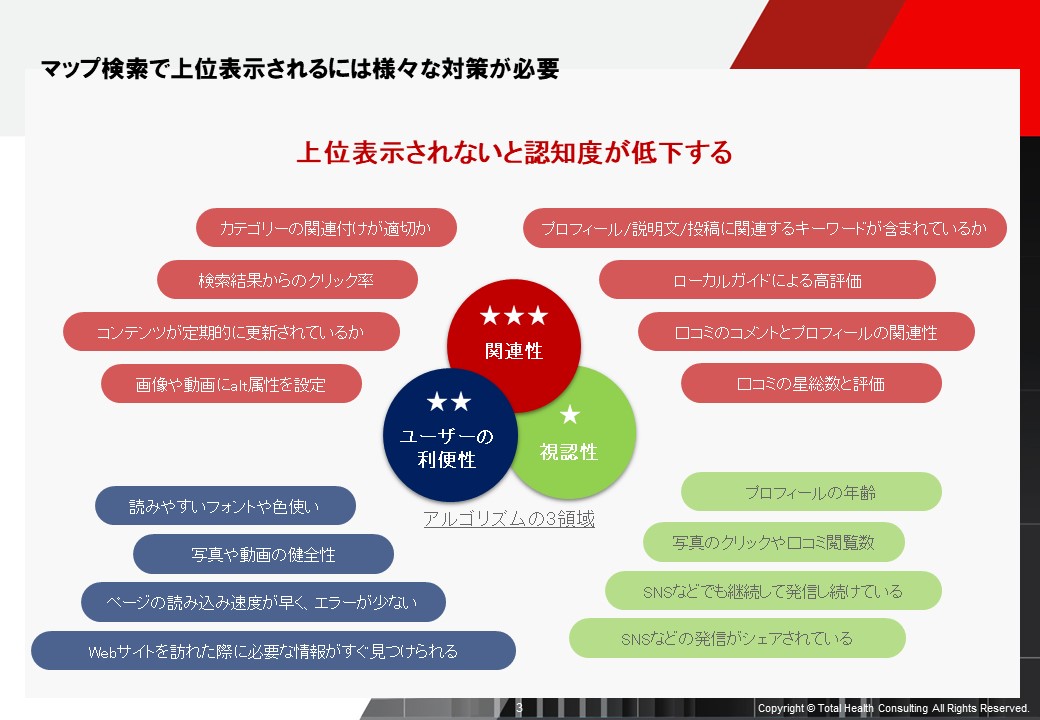 上位表示されないと認知度が低下していきます。関連性・ユーザーの利便性・視認性を駆使していかに上位に表示するかが認知度アップのカギになります