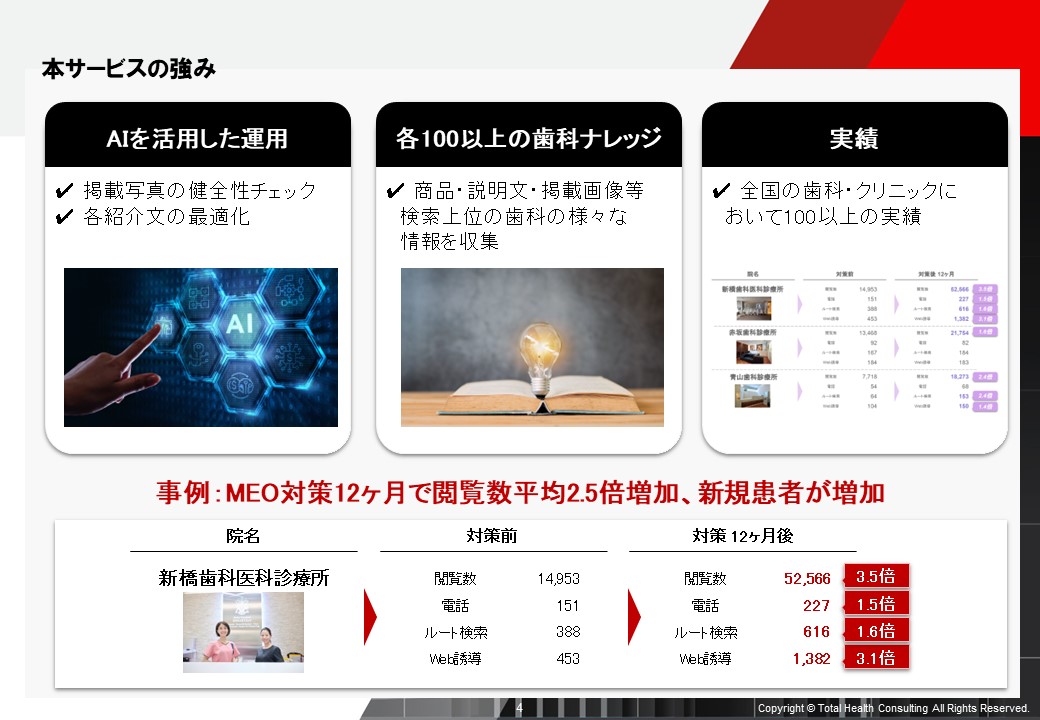 本サービスの強みやAIを活用した運用や各100以上の歯科ナレッジと実績があります。MEO対策12ヶ月で閲覧数平均2.5倍増加、新規患者が増加